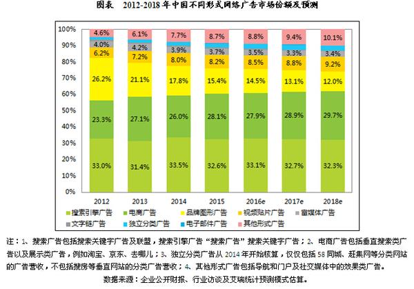 中国互联网广告市场发展预测分析